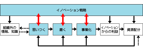 組織の中からイノベーションを興す8つのポイント（後編）
